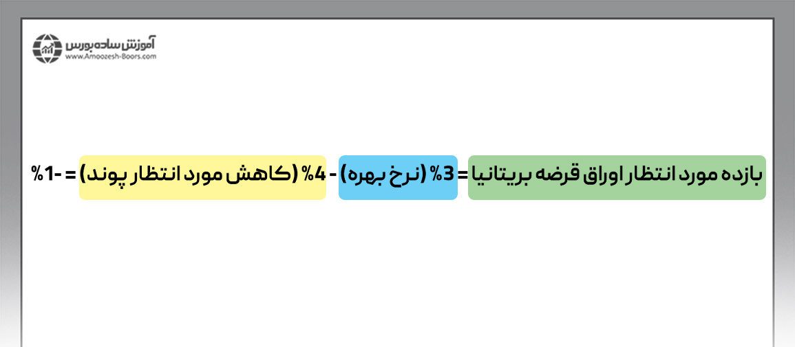 بازده مورد انتظار سرمایه‌گذاری در اوراق قرضه بریتانیا