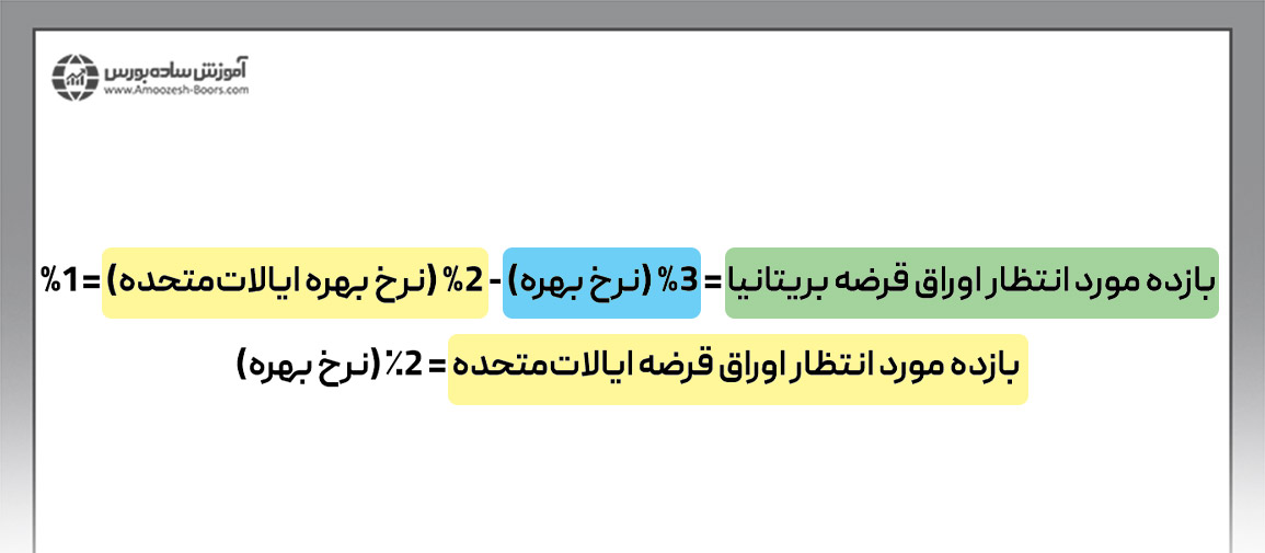 بازده مورد انتظار سرمایه‌گذاری در اوراق قرضه بریتانیا / بازده مورد انتظار سرمایه‌گذاری در اوراق قرضه ایالات‌متحده