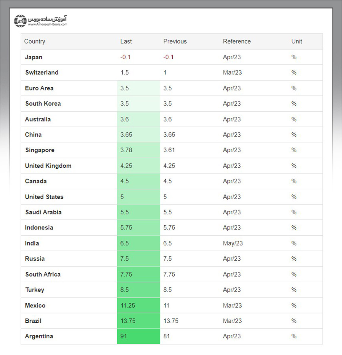 نرخ بهره کشورها را در آوریل 2023