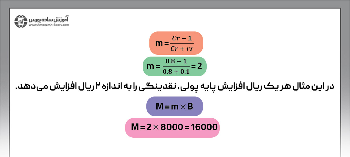 مثال رابطه نقدینگی و پایه پولی