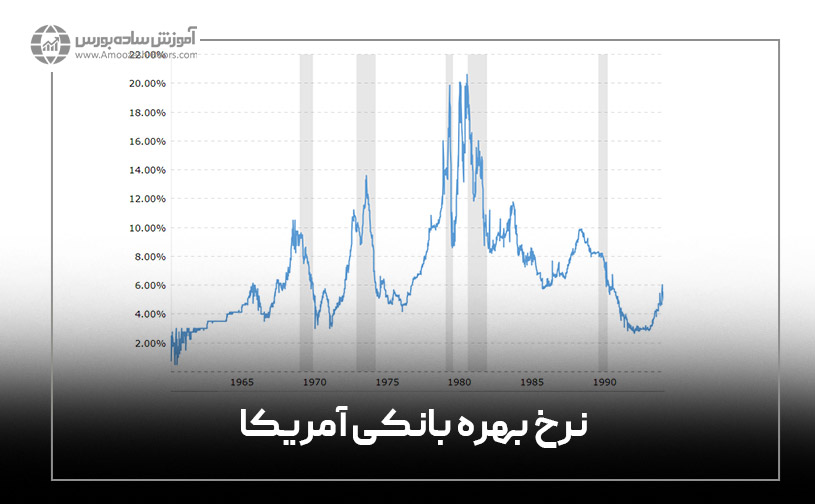 نرخ بهره بانکی آمریکا