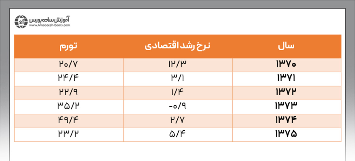 رشد اقتصادی ایران در میانه دهه 70 شمسی