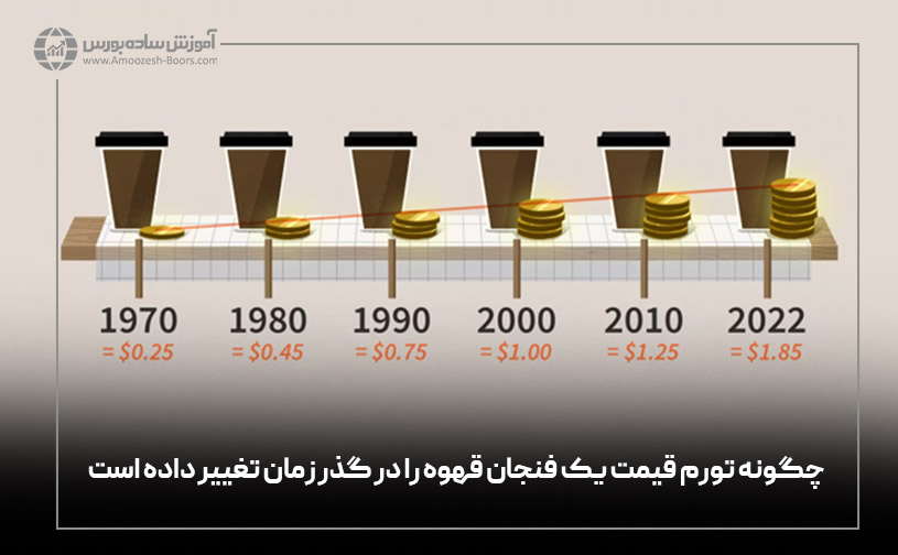 مفهوم تورم و گرانی