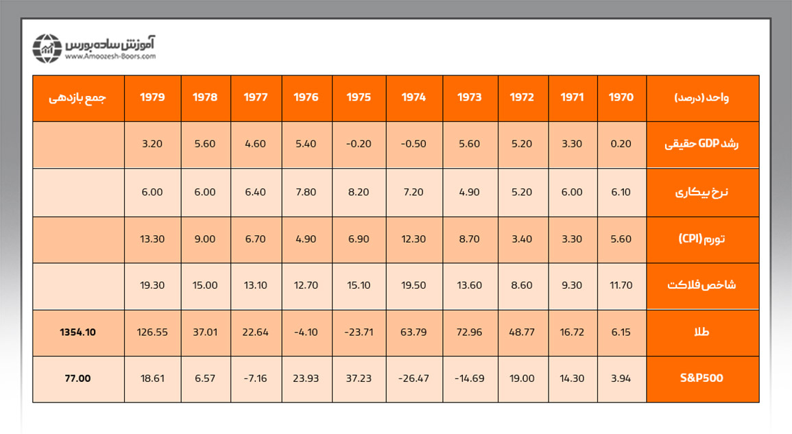 مقایسه میزان بازدهی شاخص S&P500 و شدت رکود تورمی