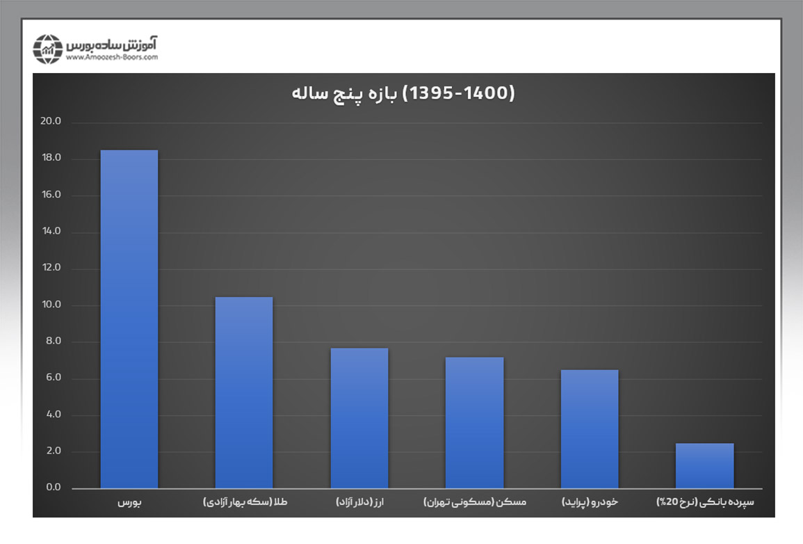 مقایسه بازدهی بازارهای مالی ایران در بازه زمانی ۵ ساله