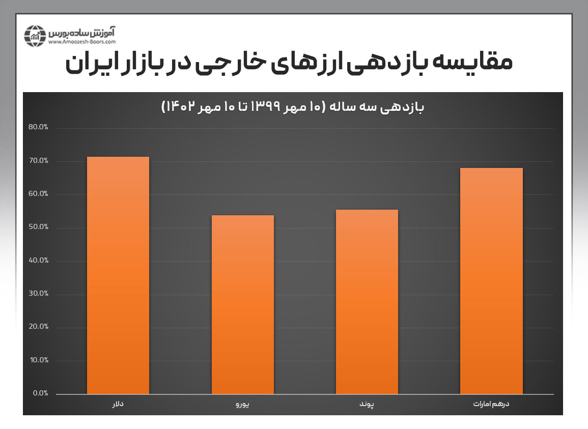 سرمایه‌گذاری در دلار بهتر است یا یورو؟