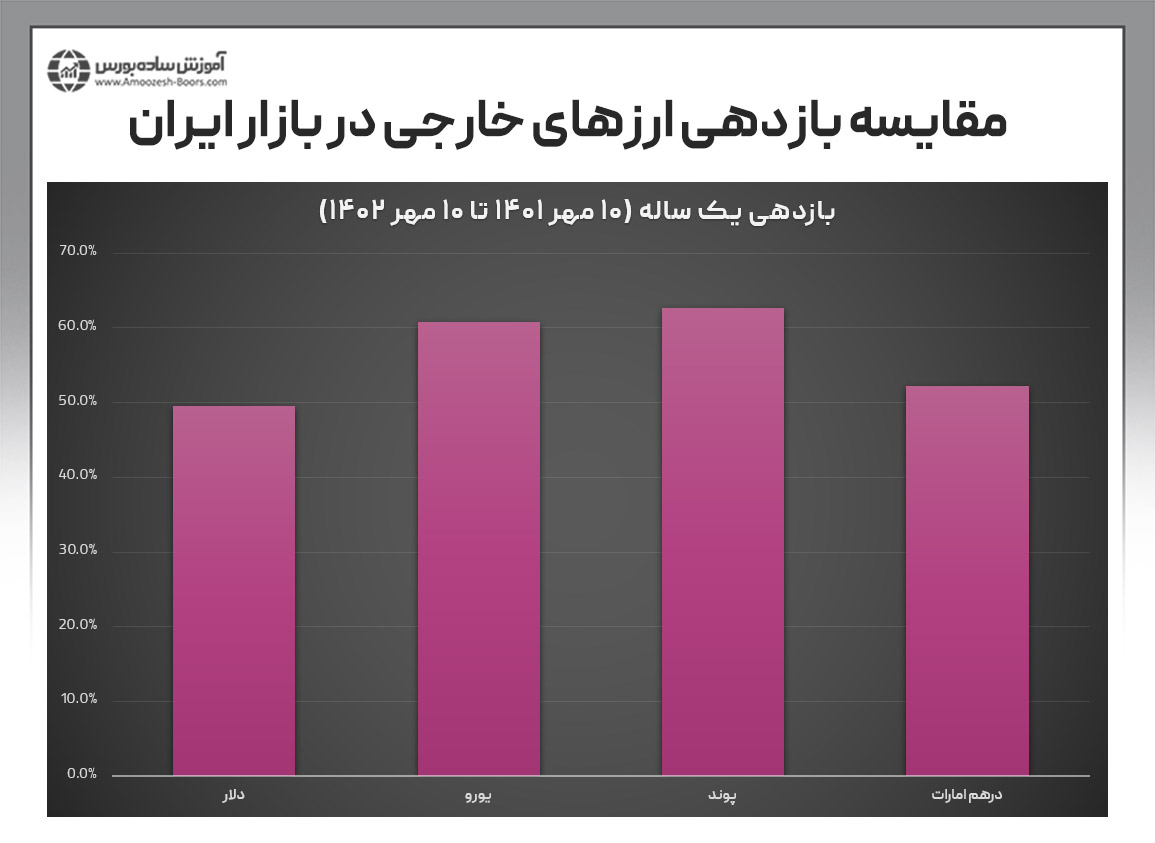 بازدهی یک ساله دلار نسبت به ۳ ارز خارجی دیگر