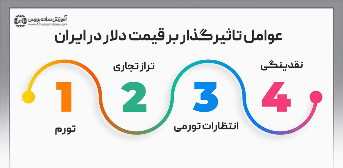 عوامل تاثیرگذار بر قیمت دلار در ایران