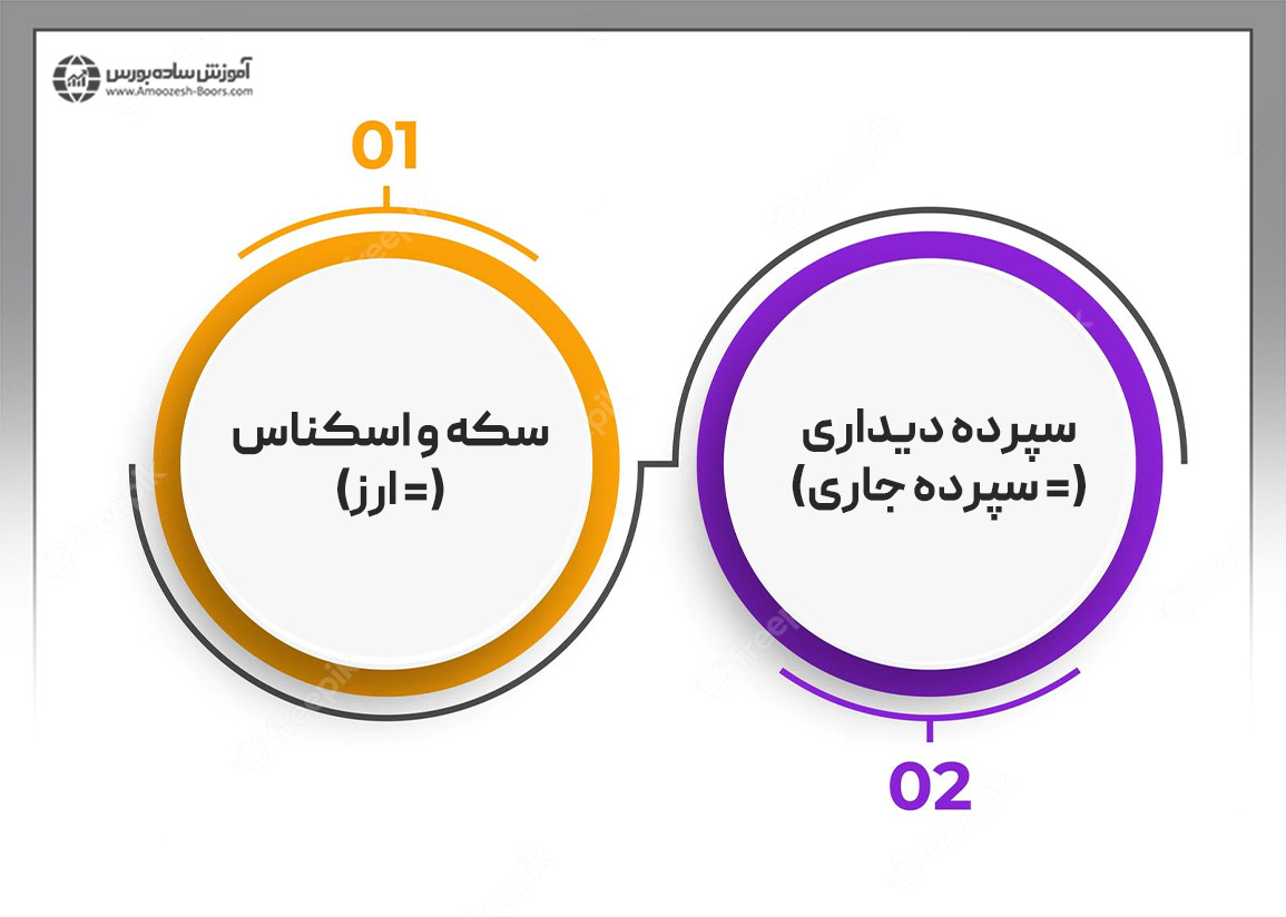 اشکال پول