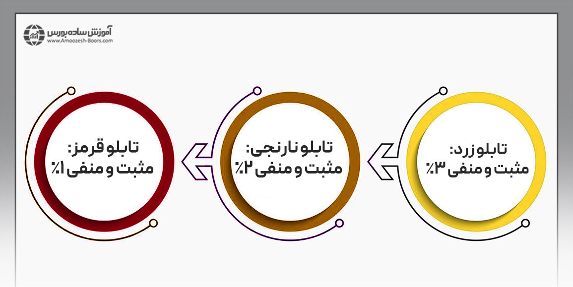 دامنه نوسان در بازار پایه فرابورس چقدر است؟