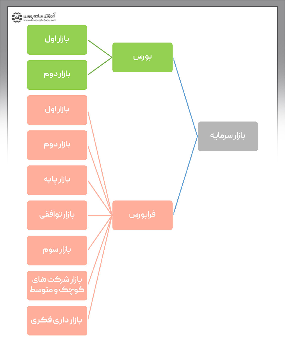 منظور از بازار پایه فرابورس چیست؟