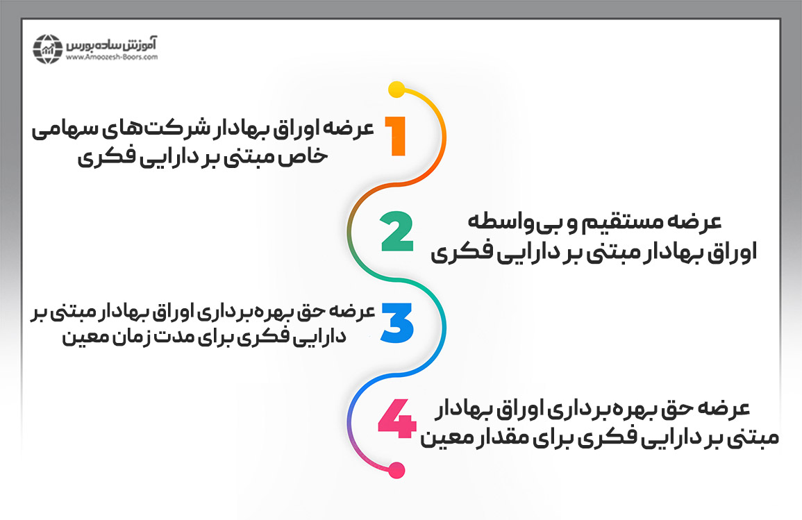 نقل و انتقال انواع اوراق بهادار مبتنی بر دارایی‌ فکری چگونه است؟