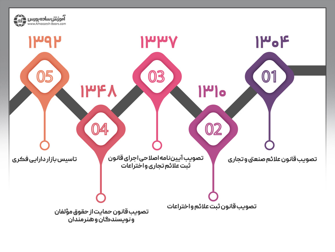 تاریخچه بازار دارایی فکری فرابورس