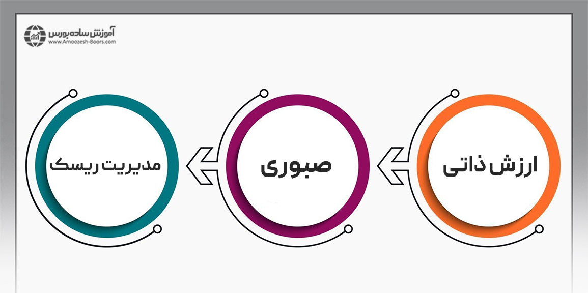 ساختار بهترین استراتژی سرمایه‌گذاری