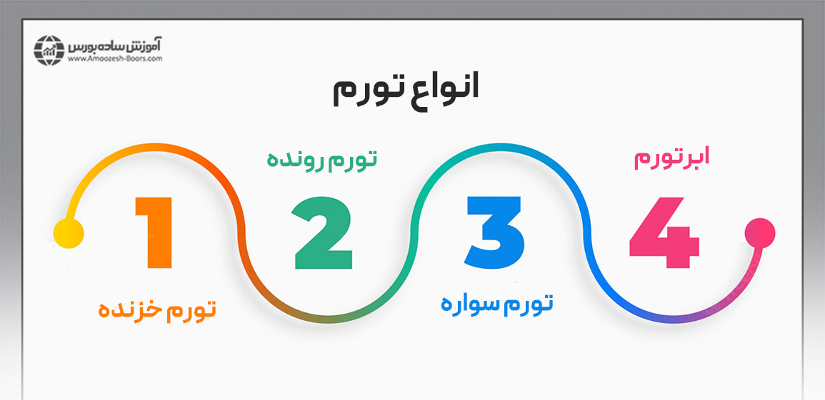 انواع تورم اقتصادی