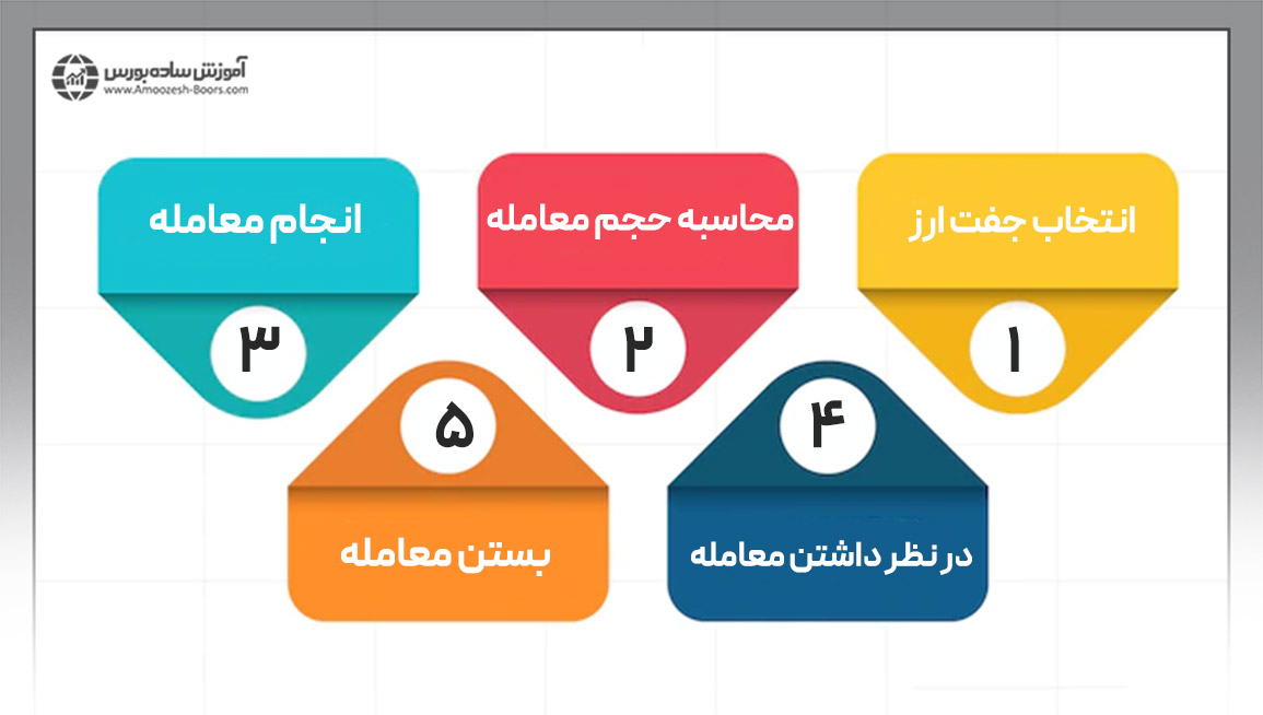 چگونه معاملات کری‌ترید انجام دهیم؟