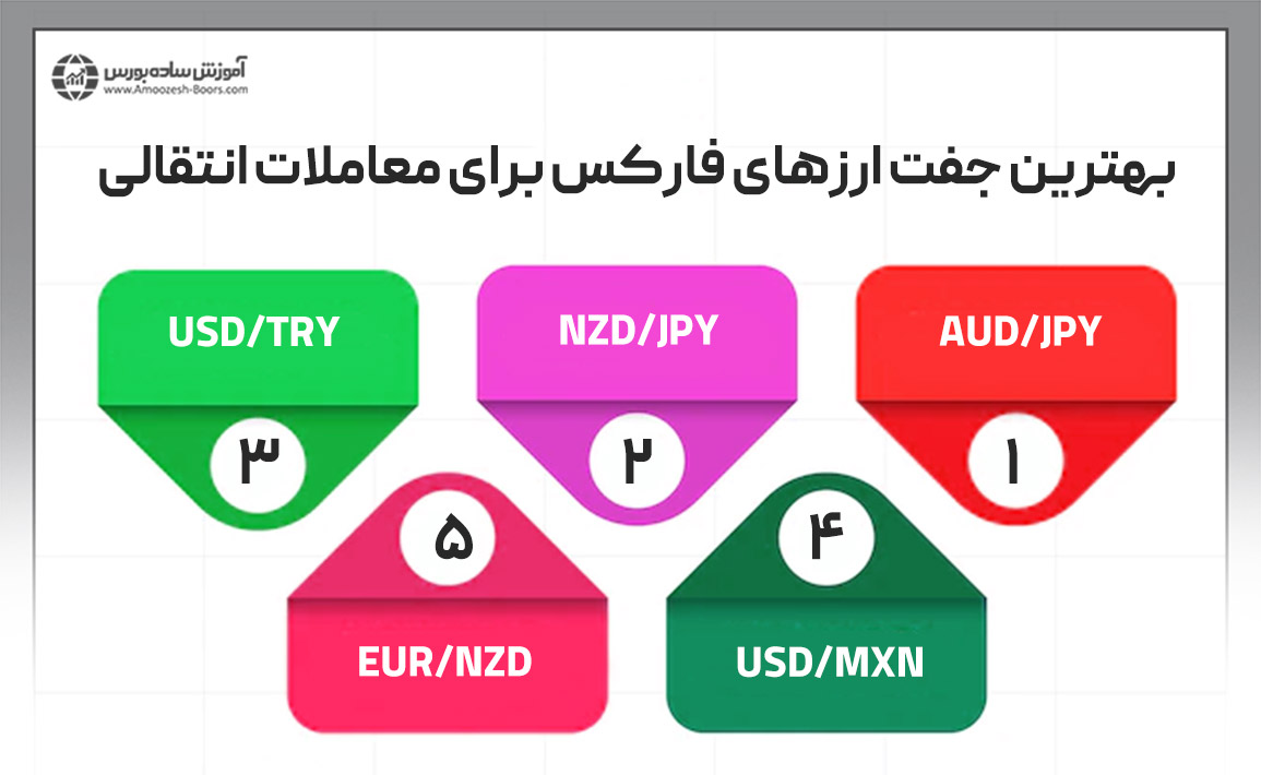 بهترین جفت ارزهای فارکس برای معاملات انتقالی