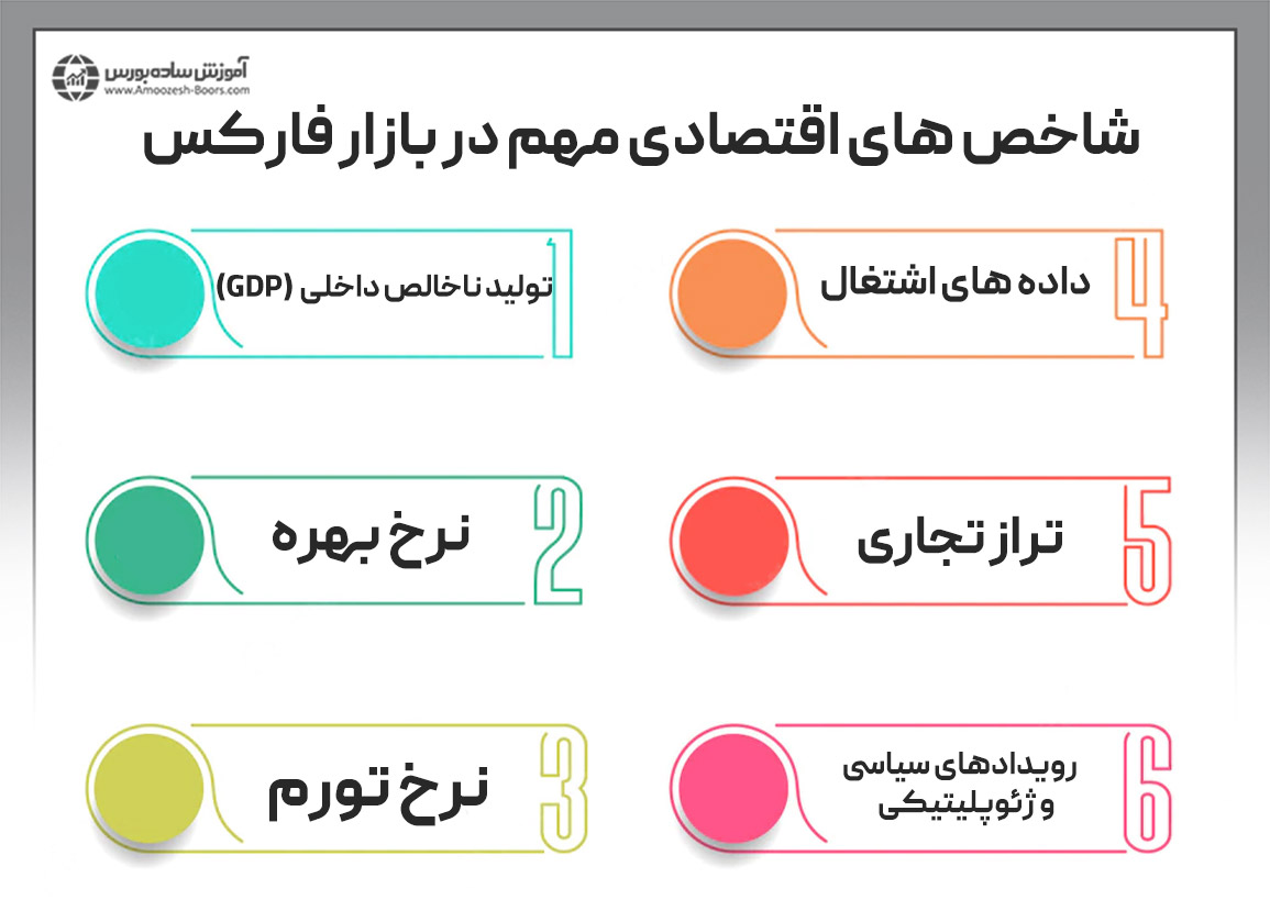 شاخص‌های اقتصادی و تأثیر آن‌ها بر بازارهای فارکس