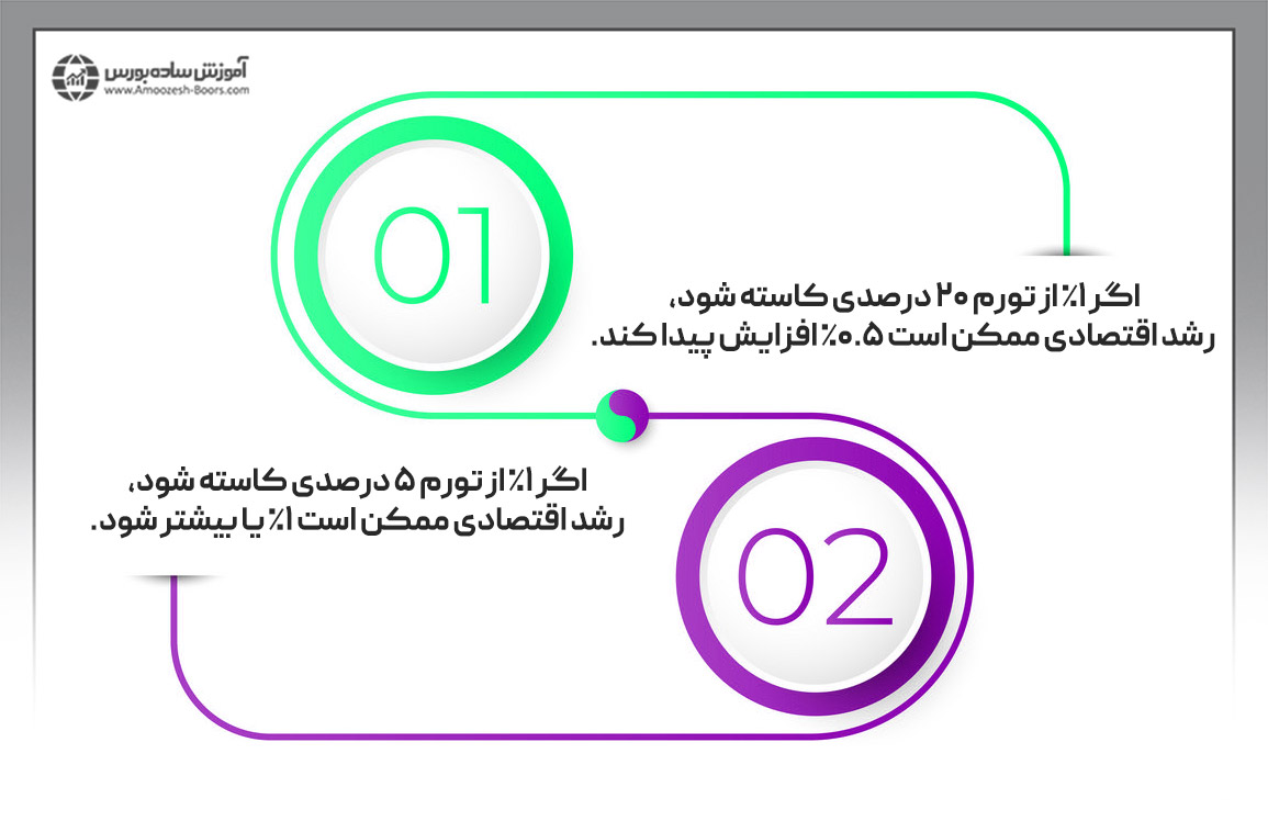 میزان رشد اقتصادی و تورم