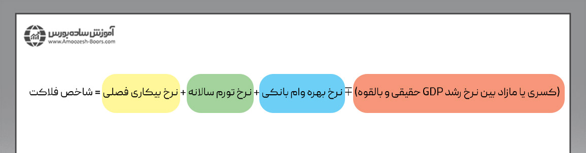 فرمول شاخص فلاکت (رابرت بارو)