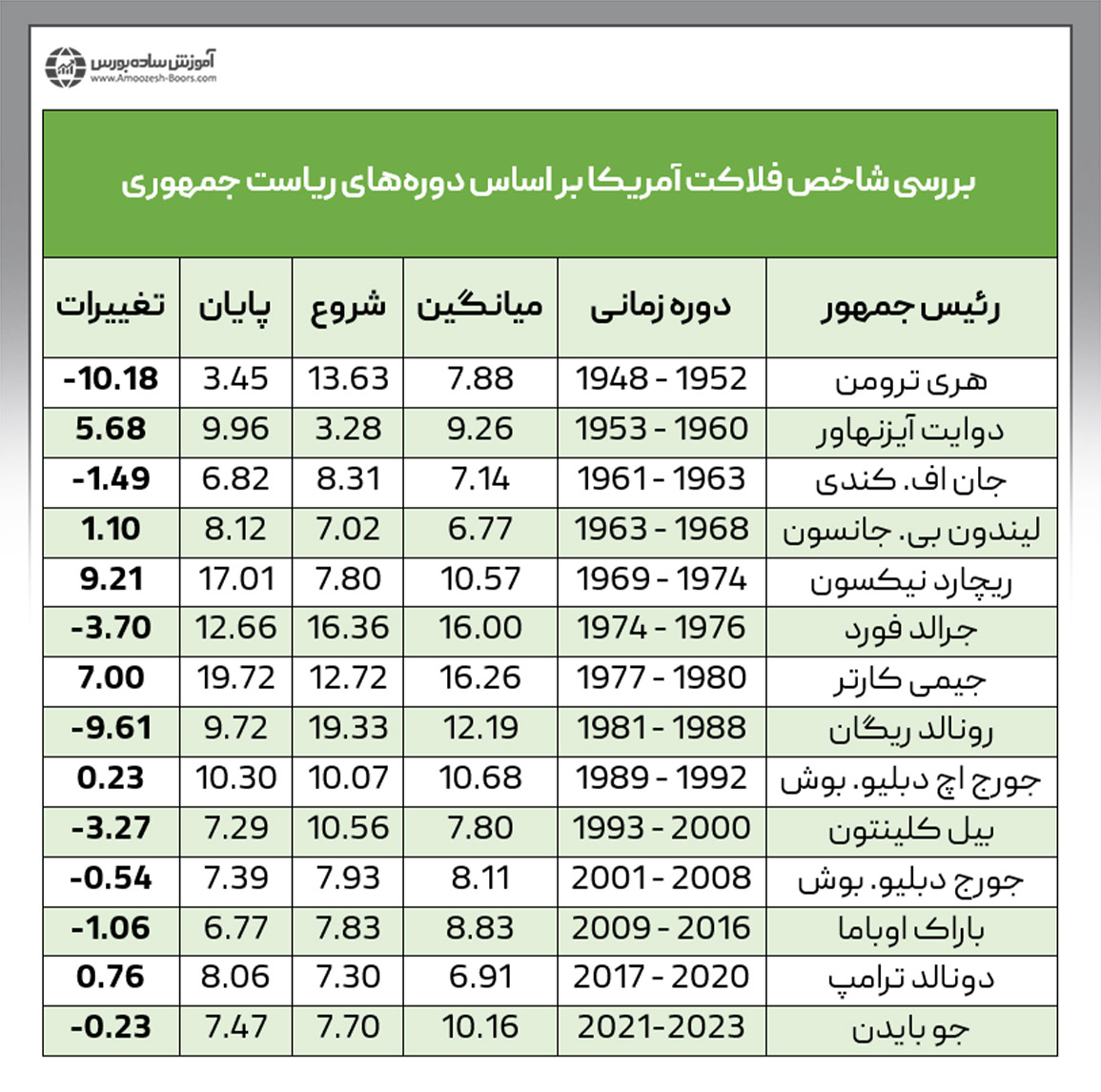 بررسی شاخص فلاکت آمریکا