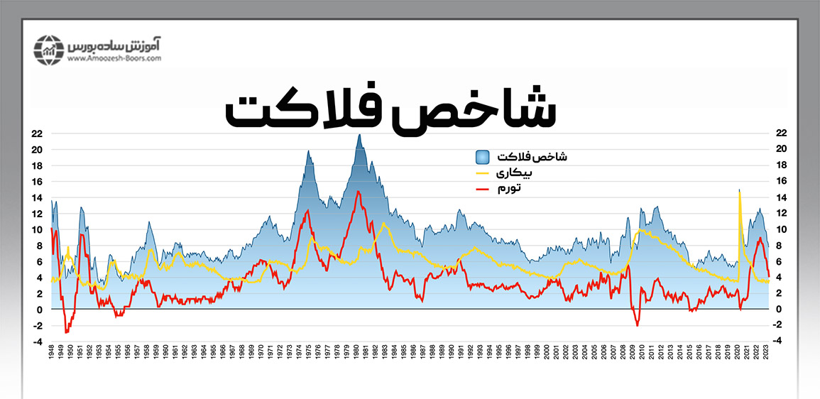 تعریف شاخص فلاکت