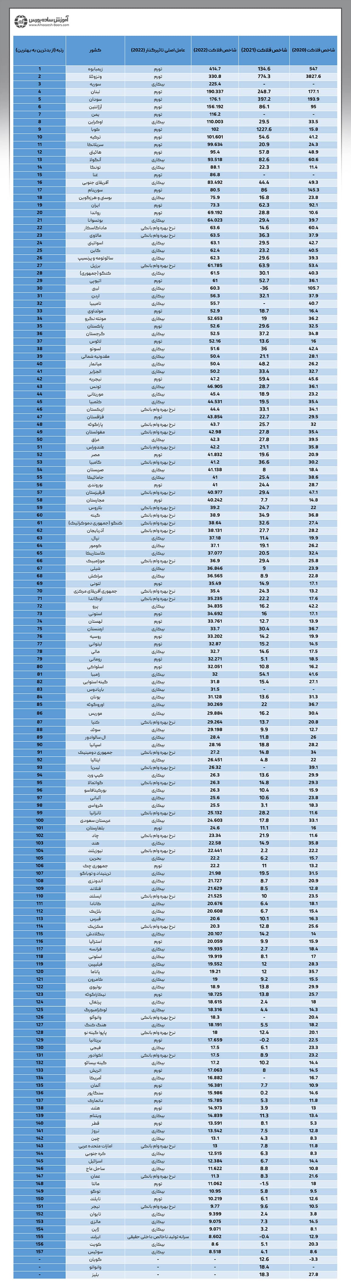 رتبه‌بندی کشورهای جهان را از نظر شاخص فلاکت