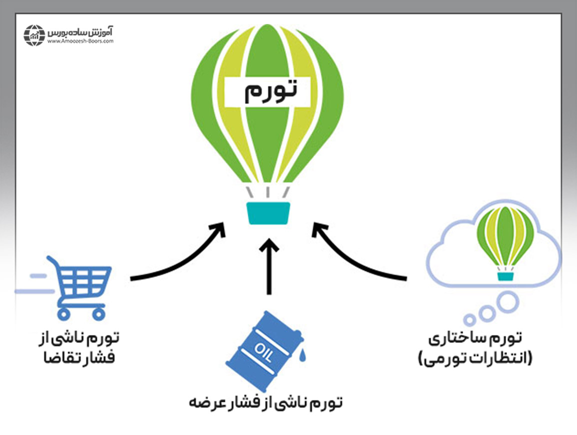 انواع تورم از دیدگاه علت بروز تورم