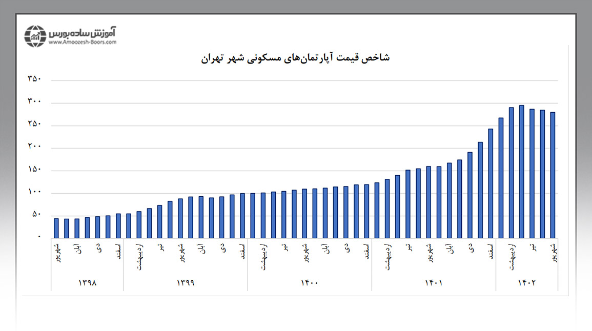 بررسی شاخص قیمت آپارتمان مسکونی در شهر تهران