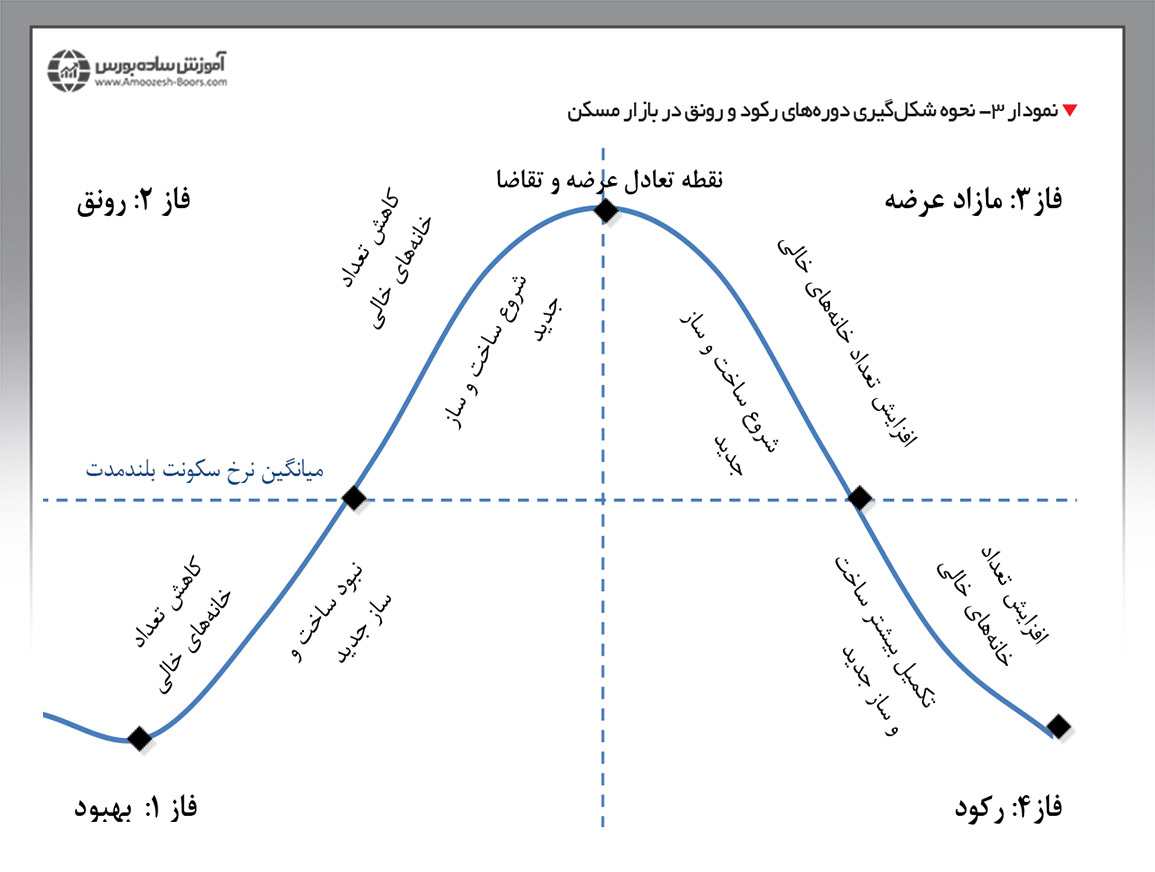 چرخه‌های رونق و رکود در بازار مسکن