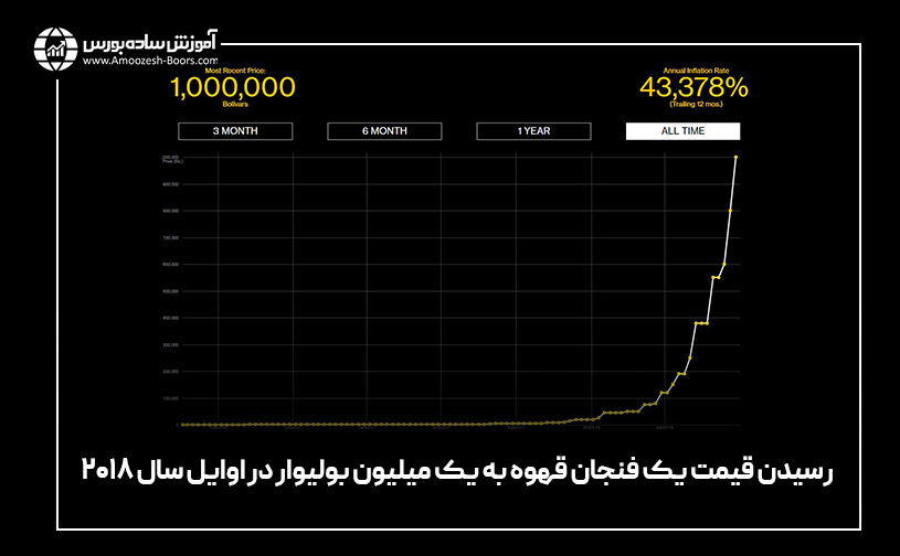 نرخ تورم ونزوئلا به چه عددی رسیده بود؟