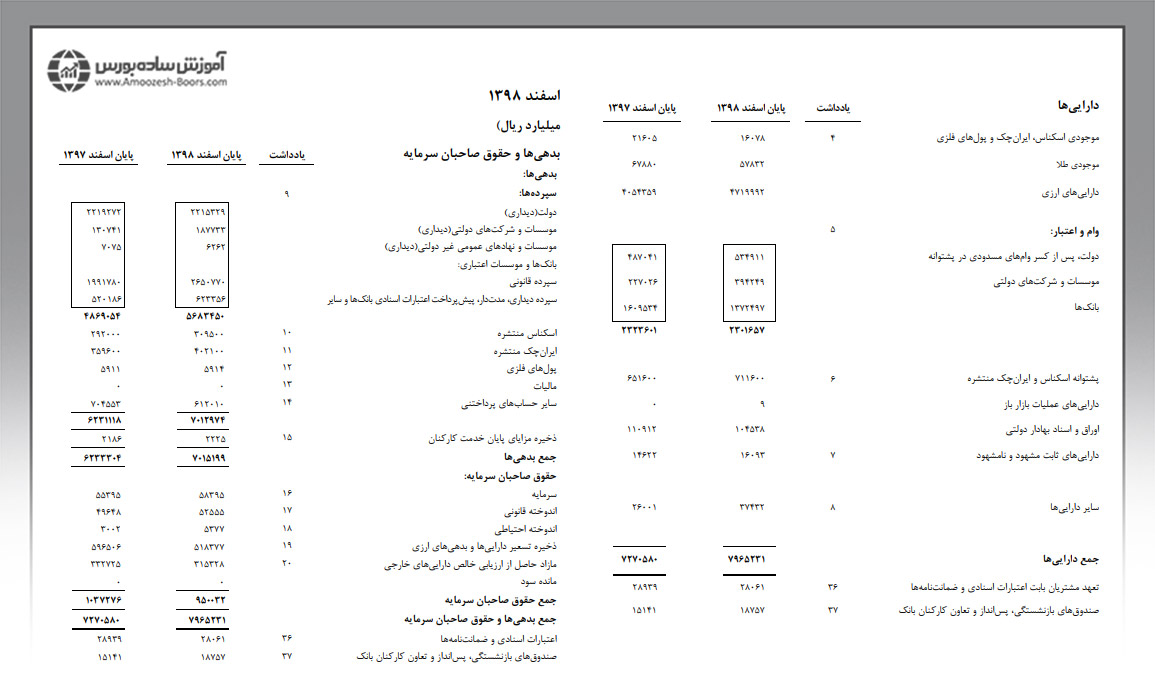 نمونه آخرین ترازنامه منتشر شده بانک مرکزی