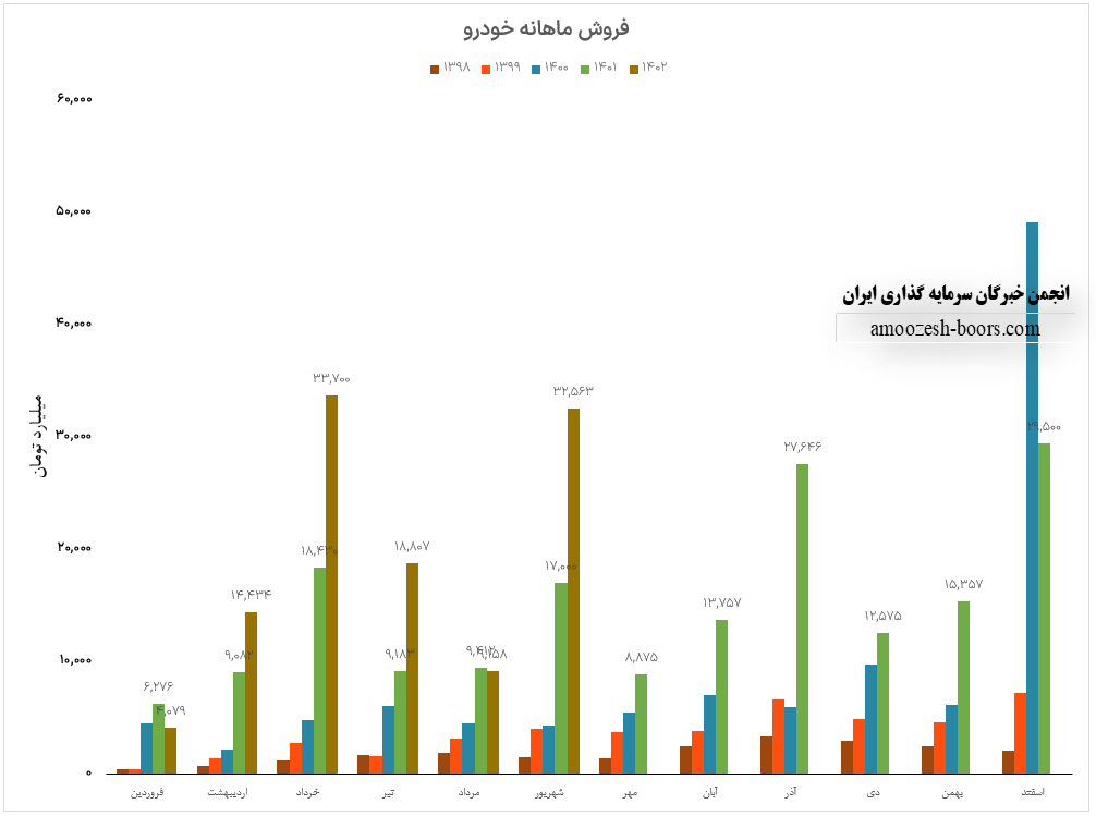 گزارش تفسیری فروش ماهانه خودرو