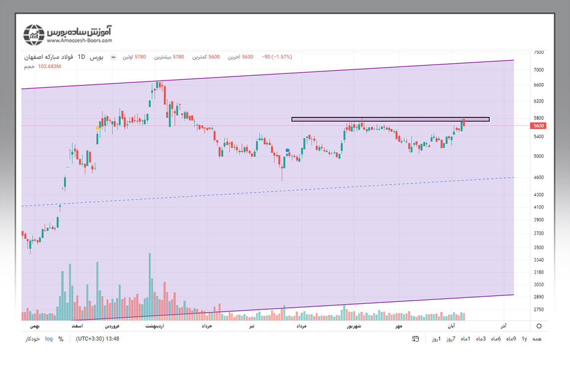 پیش بینی کانال صعودی ترسیمی در نماد فولاد