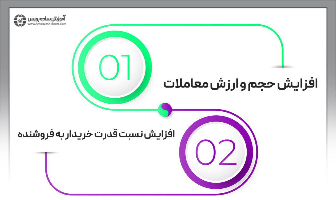 نحوه شناسایی ورود پول هوشمند