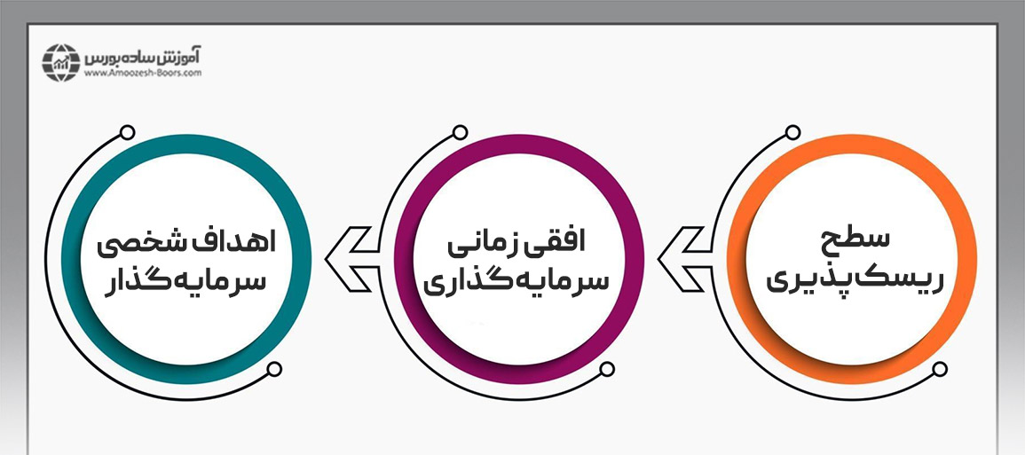 عوامل تاثیرگذار در تخصیص دارایی