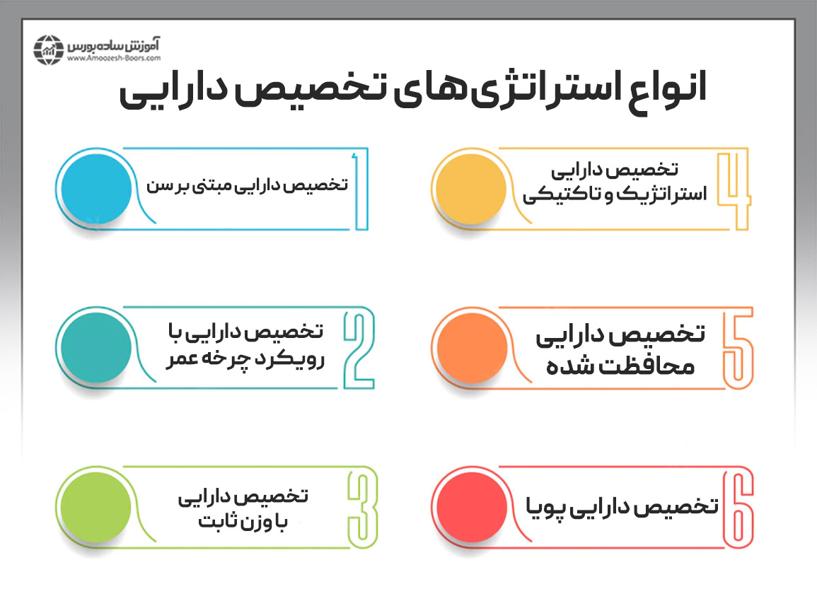 روش‌های تخصیص دارایی