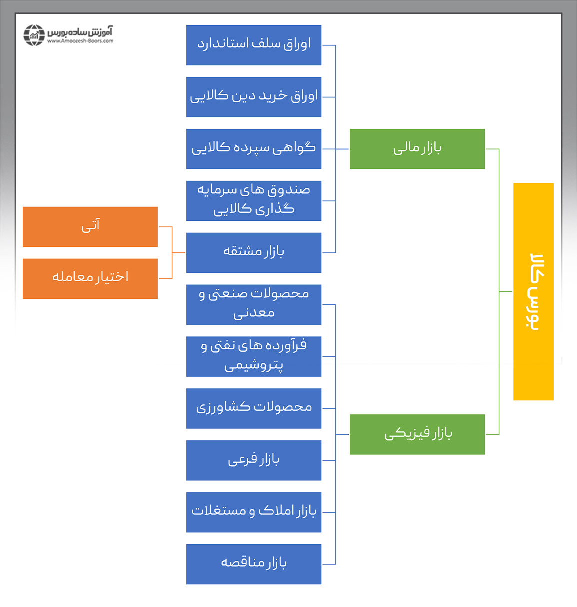 انواع بازارهای زیرمجموعه بورس کالا