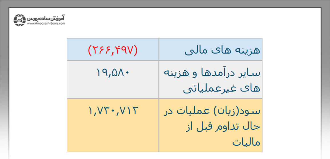 سود و زیان عملیات در حال تداوم قبل از مالیات