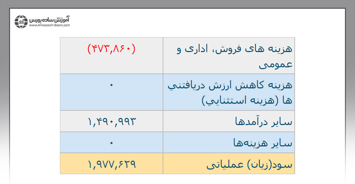 سود (زیان) عملیاتی