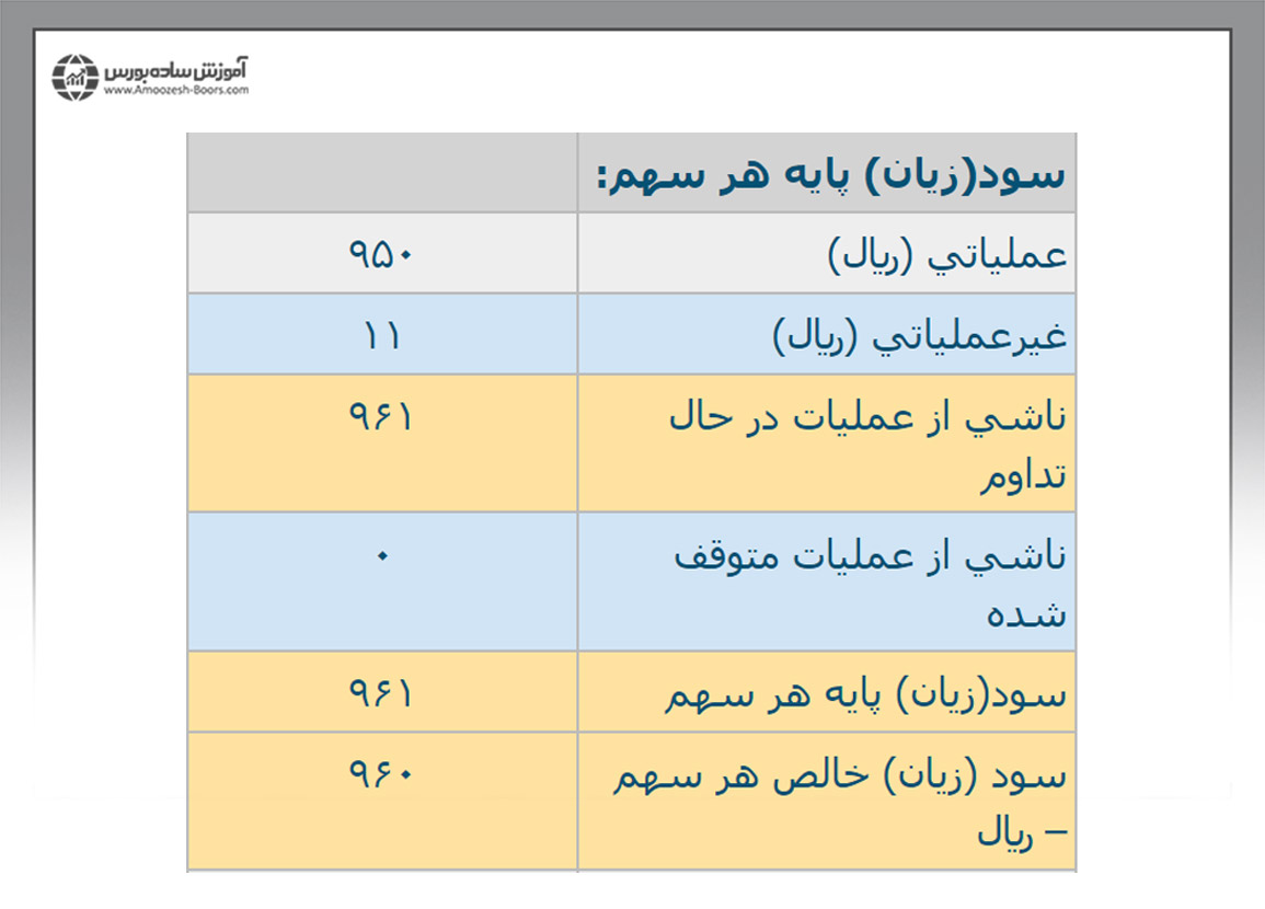 سود (زیان) پایه هر سهم