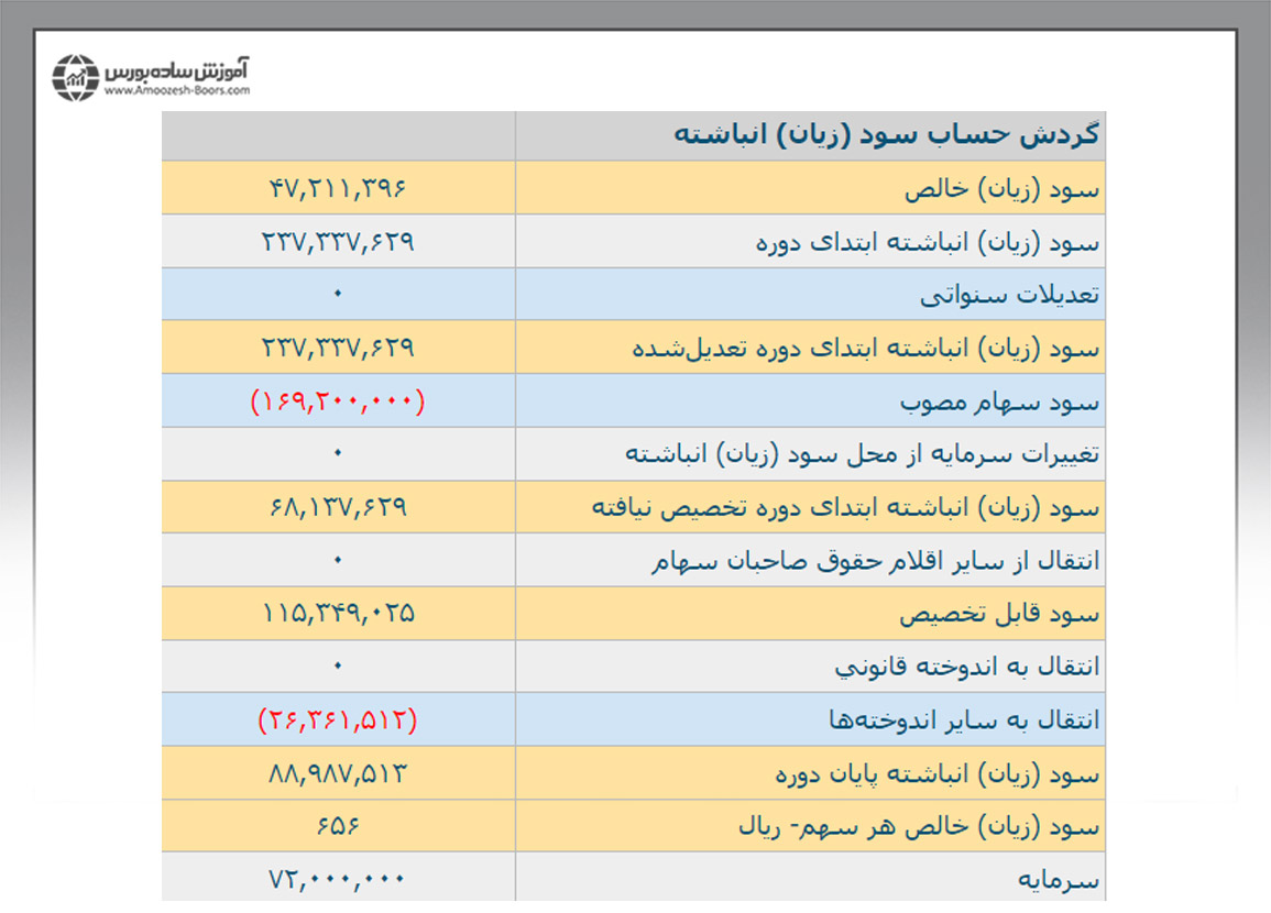 گردش حساب سود (زیان) انباشته