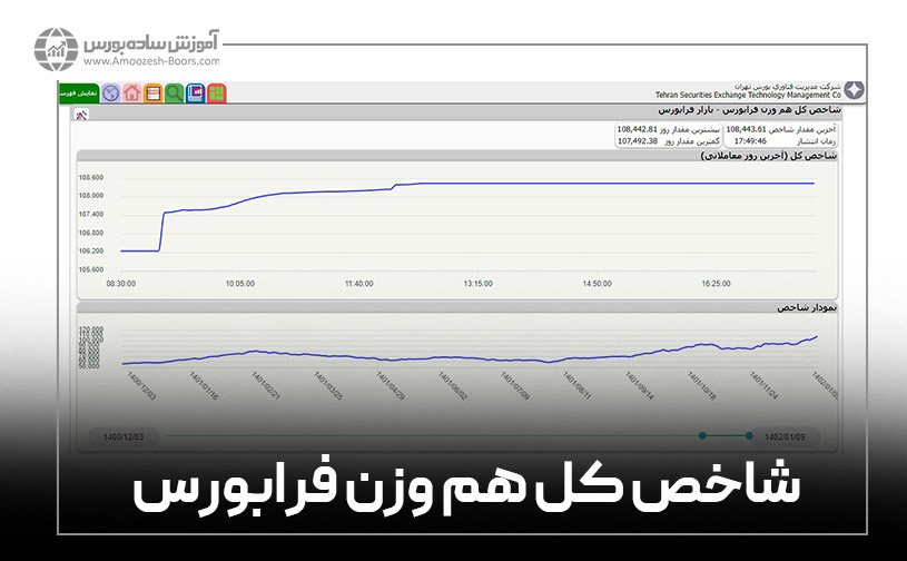 نمودار شاخص کل هم وزن فرابورس