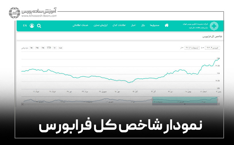 نمودار شاخص کل فرابورس