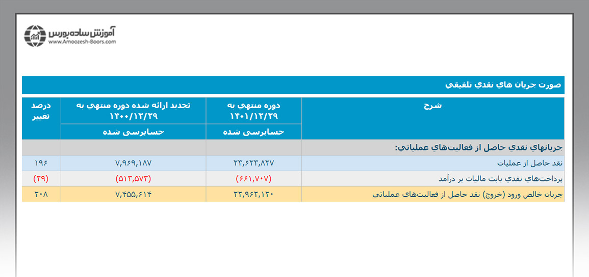 جریان‌های نقدی حاصل از فعالیت‌های عملیاتی