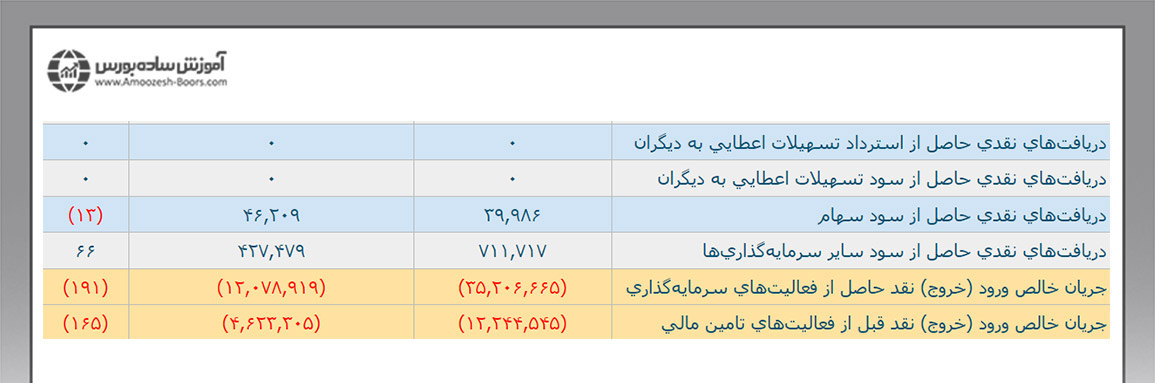 جریان خالص ورود (خروج) نقد حاصل از فعالیت‌های سرمایه‌گذاری