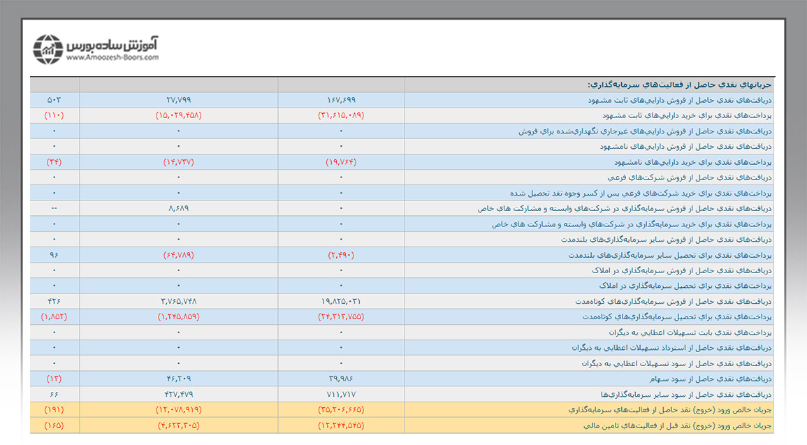 جریان‌های نقدی حاصل از فعالیت‌های سرمایه‌گذاری