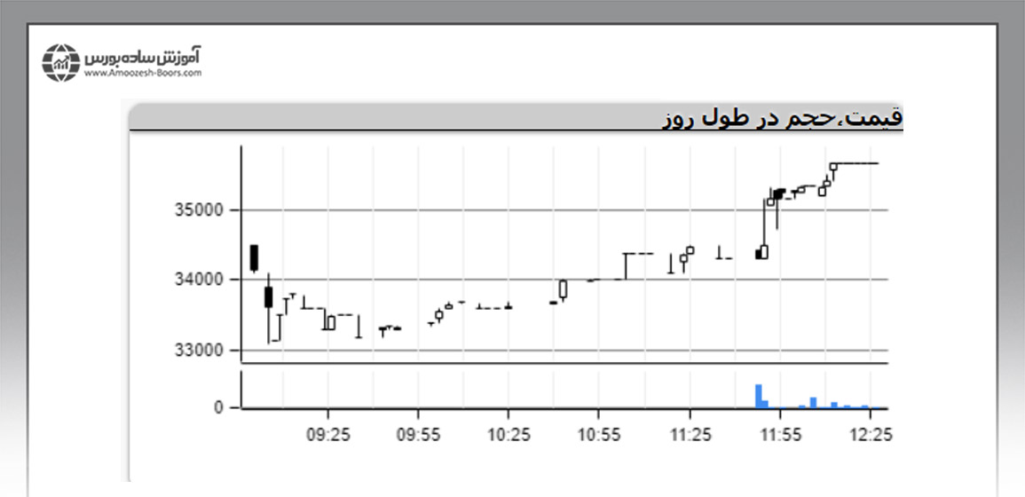 مثالی از الگوی تیک صعودی در بورس