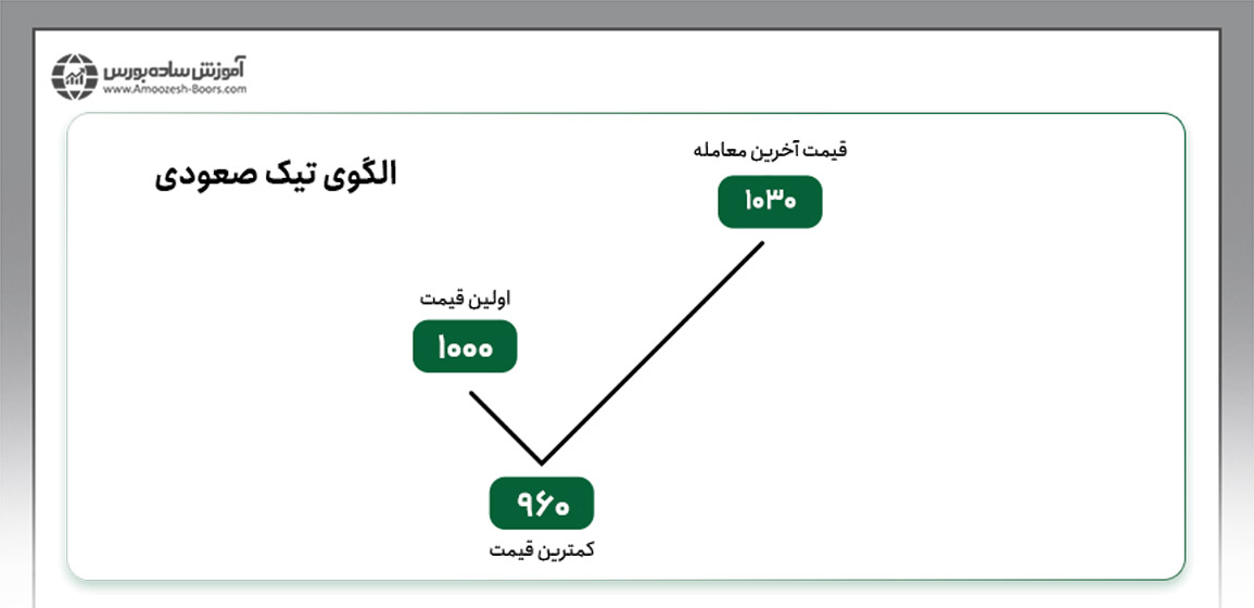شرایط تشکیل الگوی تیک صعودی در بورس چیست؟