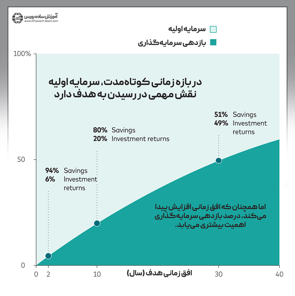 هدف سرمایه ‌گذاری؛ افق زمانی